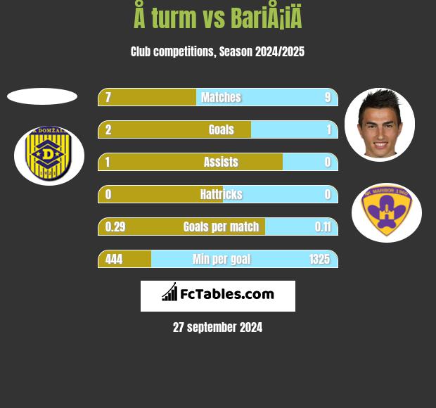 Å turm vs BariÅ¡iÄ h2h player stats