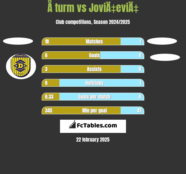 Å turm vs JoviÄ‡eviÄ‡ h2h player stats