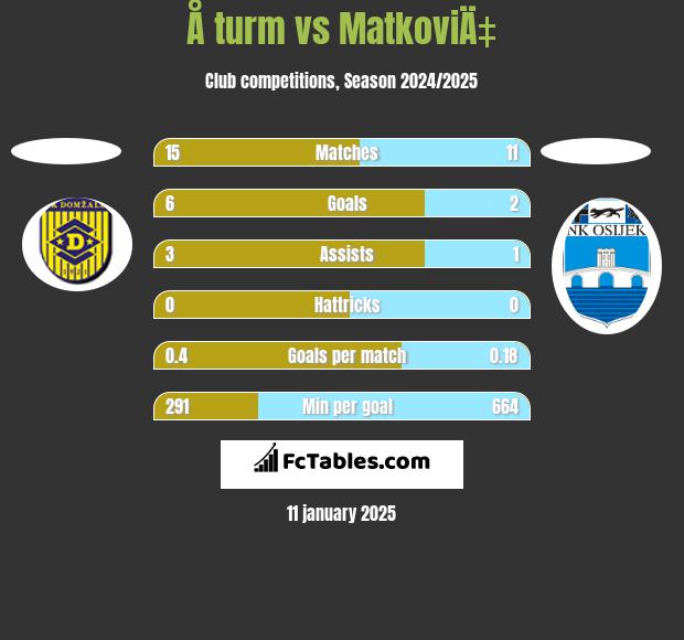 Å turm vs MatkoviÄ‡ h2h player stats