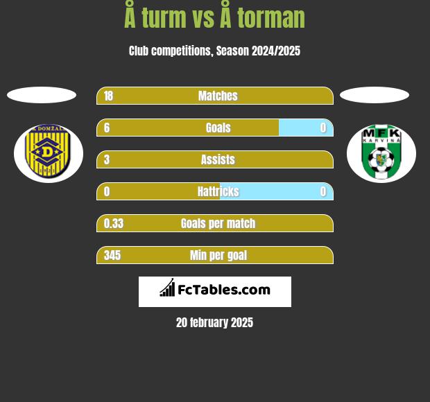 Å turm vs Å torman h2h player stats