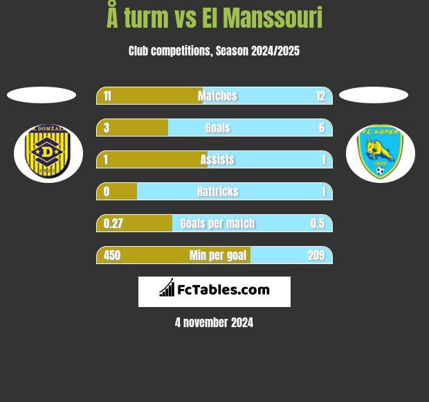 Å turm vs El Manssouri h2h player stats