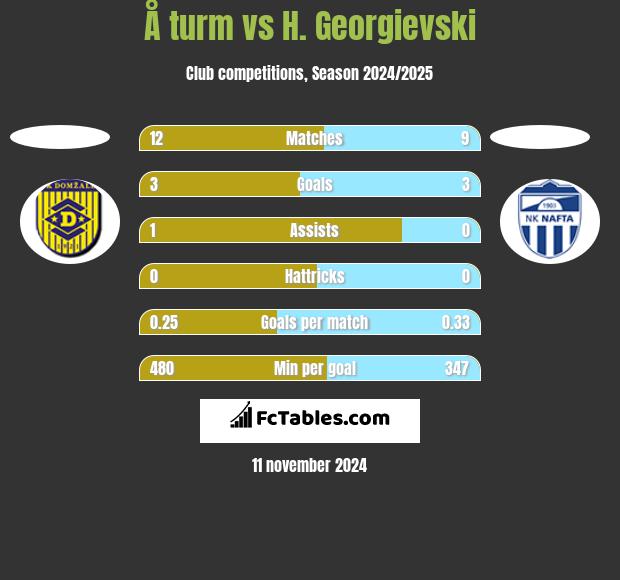 Å turm vs H. Georgievski h2h player stats