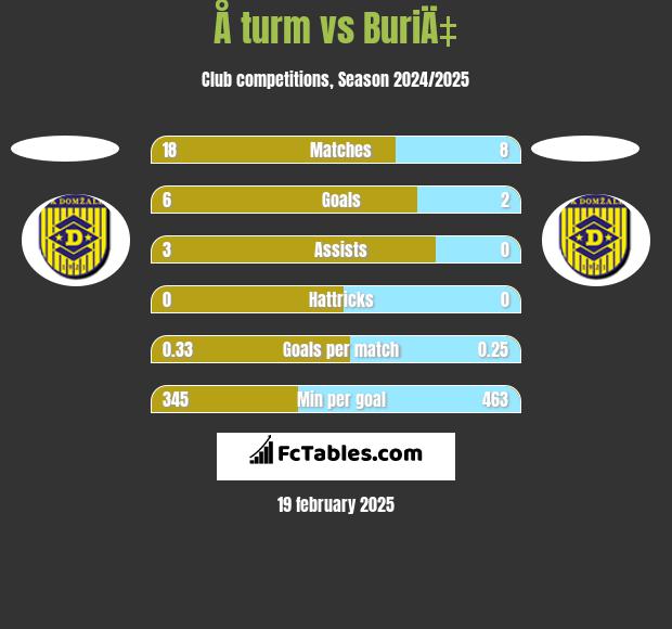 Å turm vs BuriÄ‡ h2h player stats