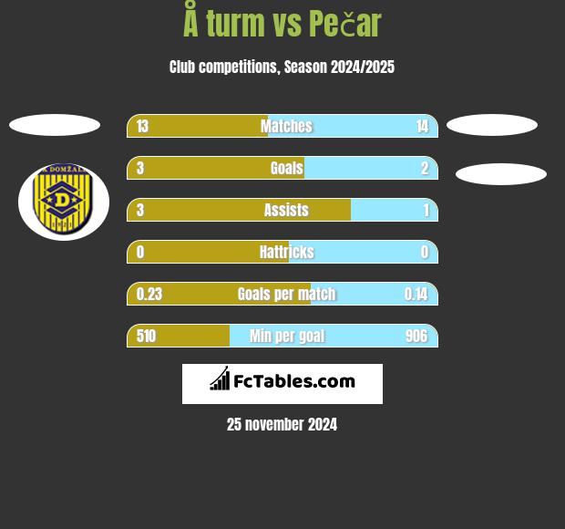 Å turm vs Pečar h2h player stats