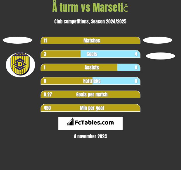 Å turm vs Marsetič h2h player stats