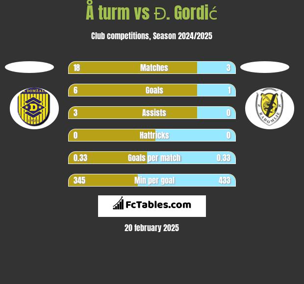 Å turm vs Đ. Gordić h2h player stats