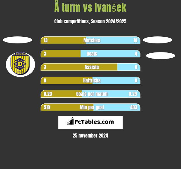 Å turm vs Ivanšek h2h player stats