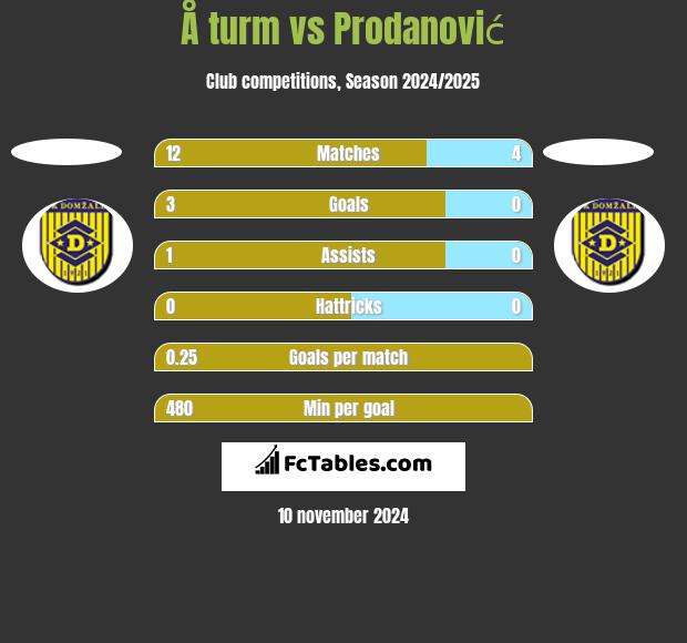 Å turm vs Prodanović h2h player stats