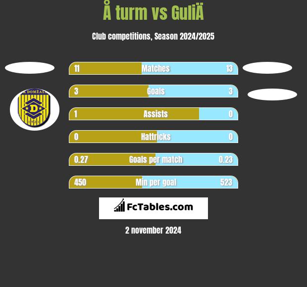 Å turm vs GuliÄ h2h player stats