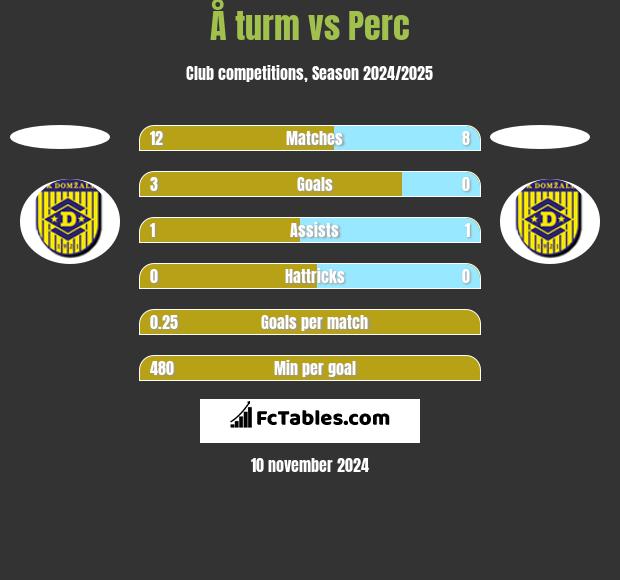 Å turm vs Perc h2h player stats