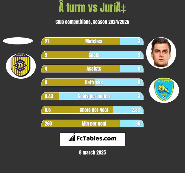 Å turm vs JuriÄ‡ h2h player stats