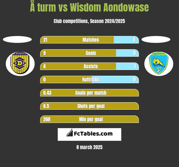 Å turm vs Wisdom Aondowase h2h player stats