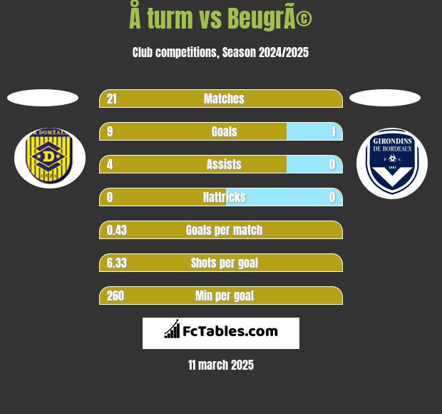 Å turm vs BeugrÃ© h2h player stats