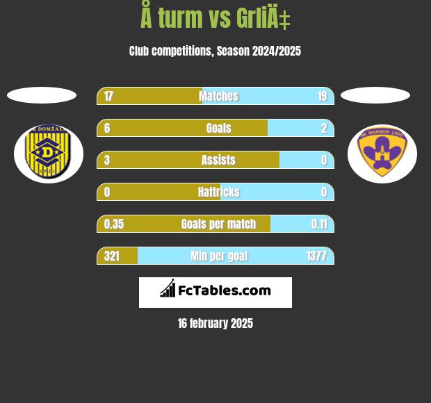 Å turm vs GrliÄ‡ h2h player stats