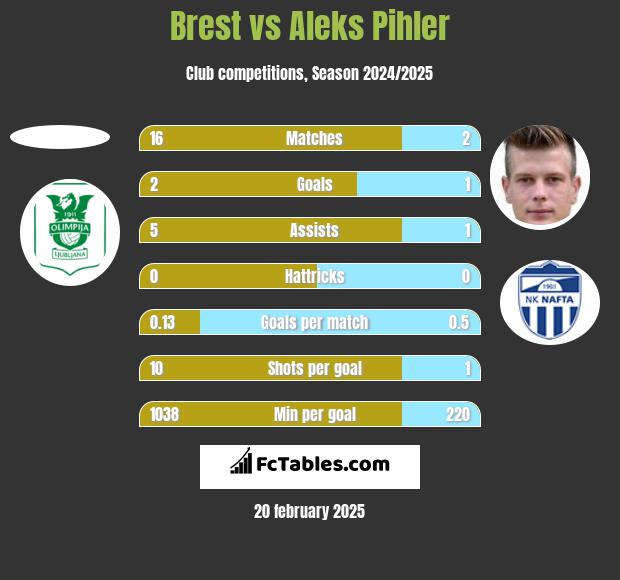 Brest vs Aleks Pihler h2h player stats