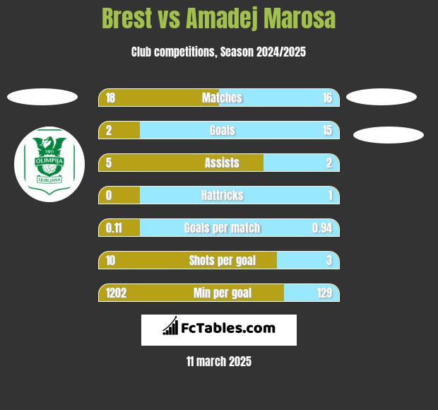 Brest vs Amadej Marosa h2h player stats