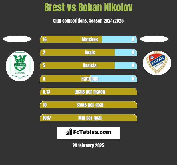 Brest vs Boban Nikolov h2h player stats