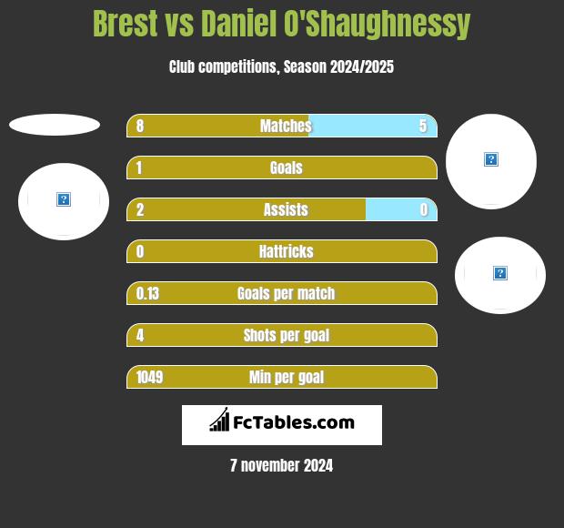 Brest vs Daniel O'Shaughnessy h2h player stats