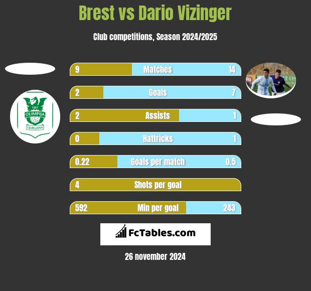 Brest vs Dario Vizinger h2h player stats