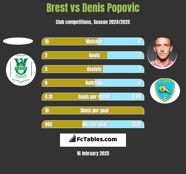 Brest vs Denis Popović h2h player stats