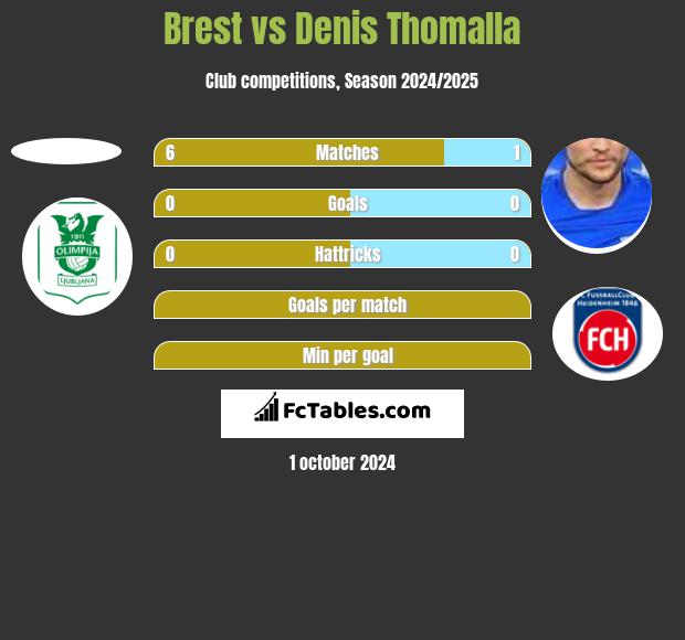 Brest vs Denis Thomalla h2h player stats