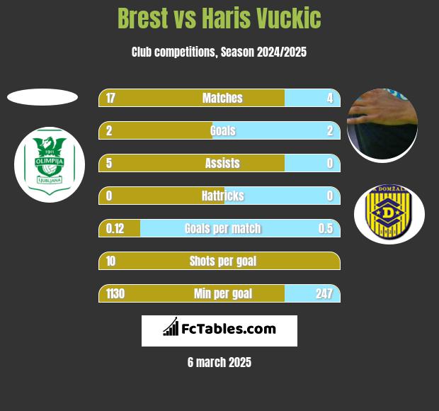 Brest vs Haris Vuckic h2h player stats