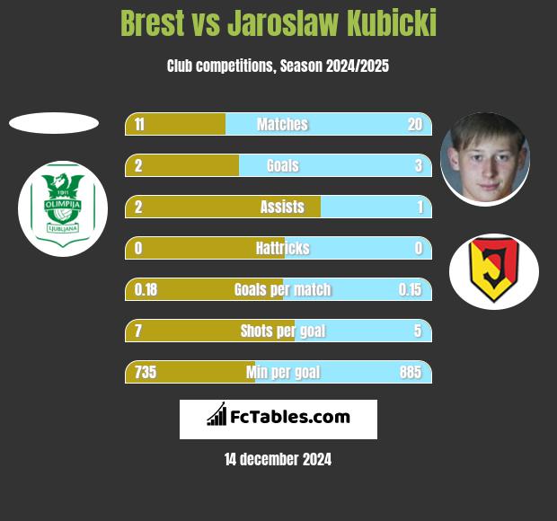 Brest vs Jaroslaw Kubicki h2h player stats