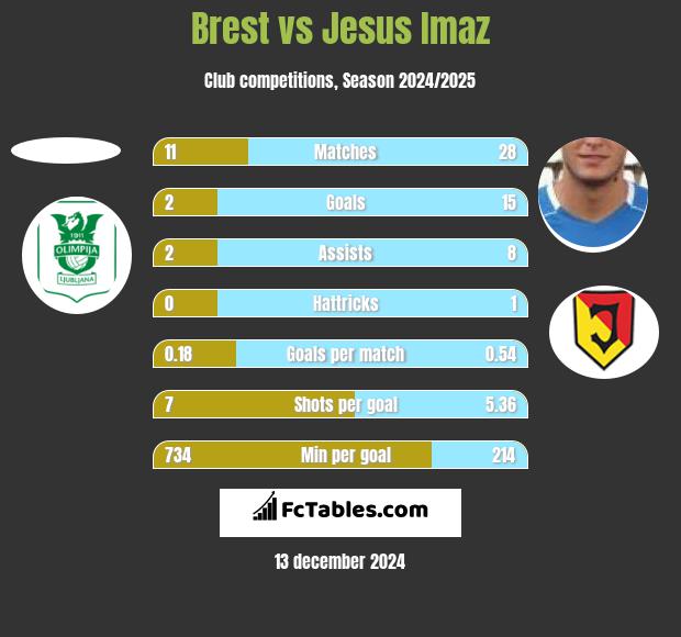 Brest vs Jesus Imaz h2h player stats