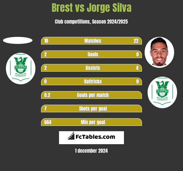 Brest vs Jorge Silva h2h player stats