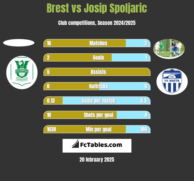 Brest vs Josip Spoljaric h2h player stats