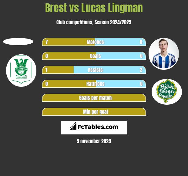 Brest vs Lucas Lingman h2h player stats