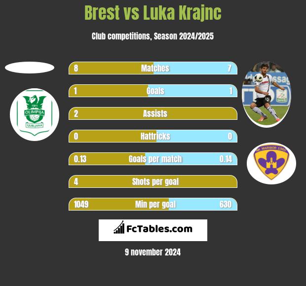 Brest vs Luka Krajnc h2h player stats