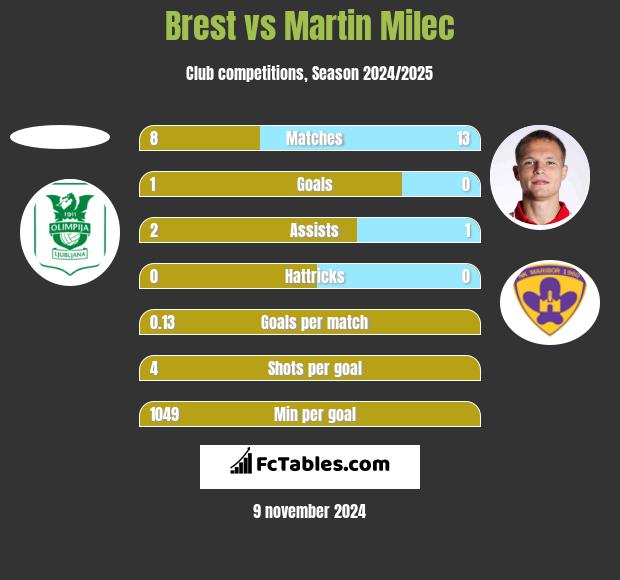 Brest vs Martin Milec h2h player stats