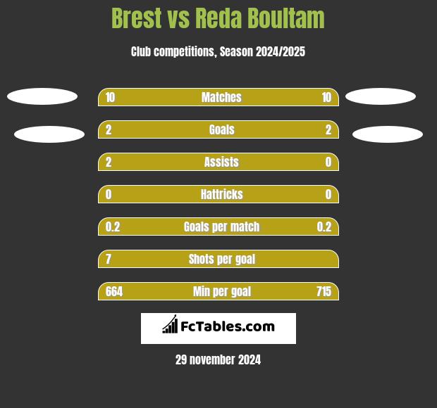 Brest vs Reda Boultam h2h player stats