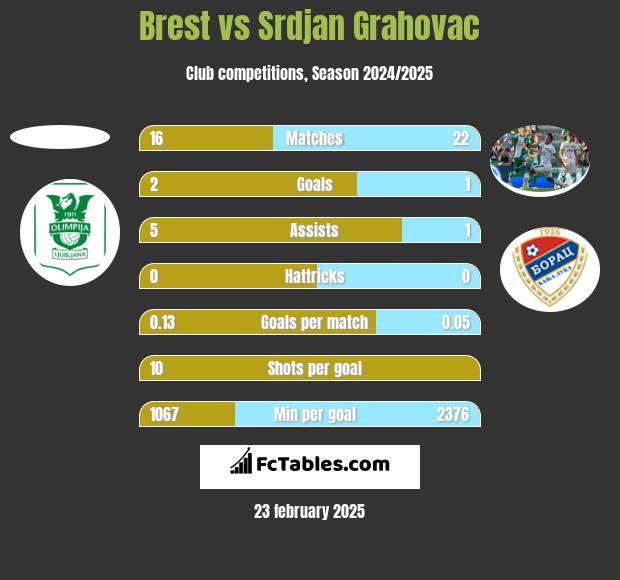 Brest vs Srdjan Grahovac h2h player stats