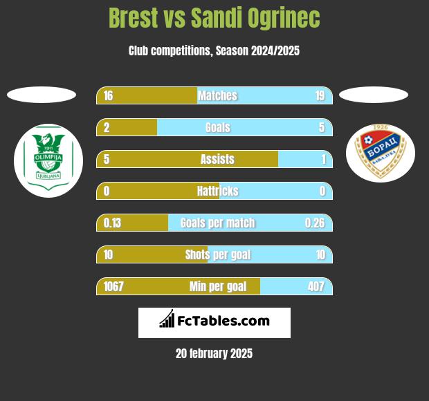 Brest vs Sandi Ogrinec h2h player stats