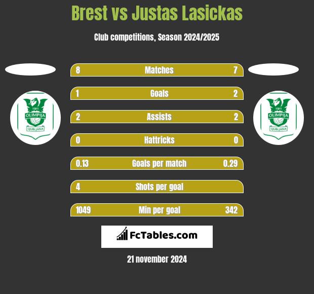 Brest vs Justas Lasickas h2h player stats