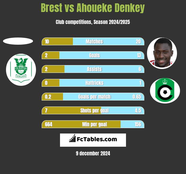 Brest vs Ahoueke Denkey h2h player stats