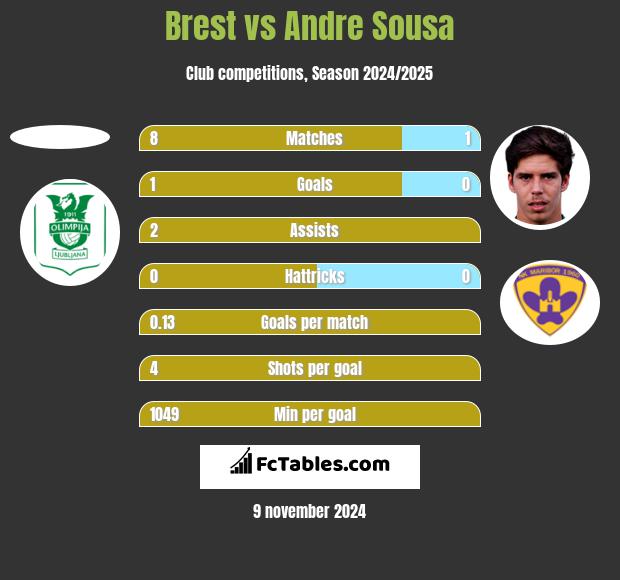 Brest vs Andre Sousa h2h player stats