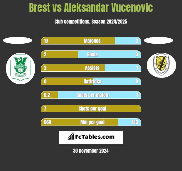 Brest vs Aleksandar Vucenovic h2h player stats