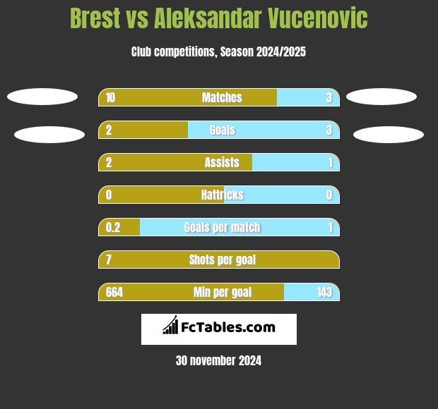 Brest vs Aleksandar Vucenovic h2h player stats