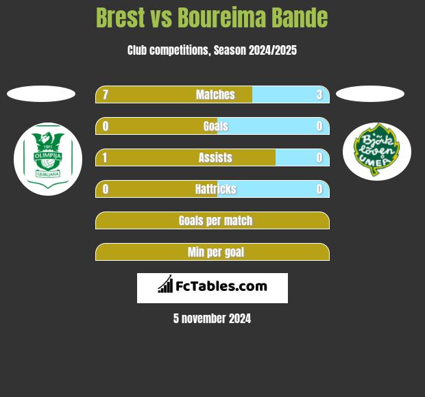 Brest vs Boureima Bande h2h player stats