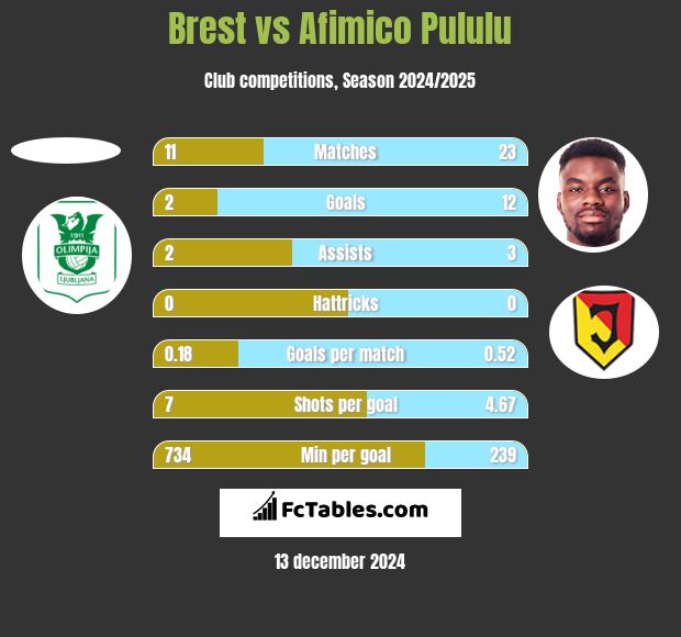 Brest vs Afimico Pululu h2h player stats