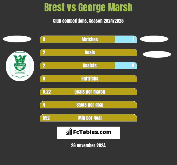 Brest vs George Marsh h2h player stats