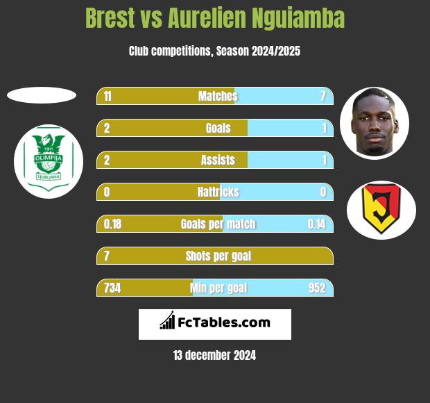 Brest vs Aurelien Nguiamba h2h player stats