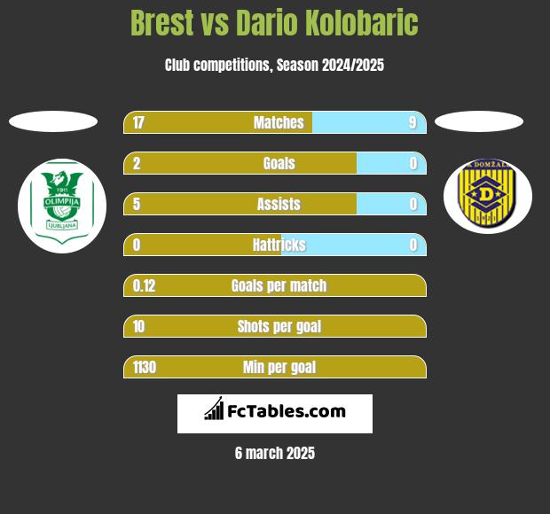 Brest vs Dario Kolobaric h2h player stats