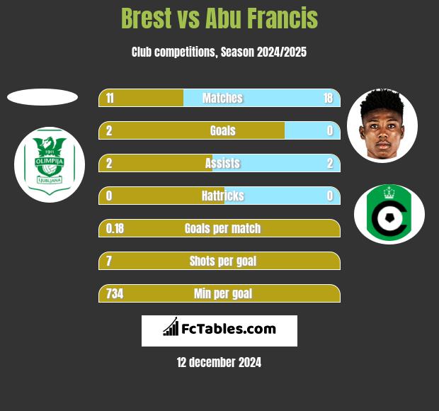 Brest vs Abu Francis h2h player stats