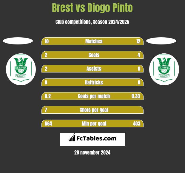 Brest vs Diogo Pinto h2h player stats