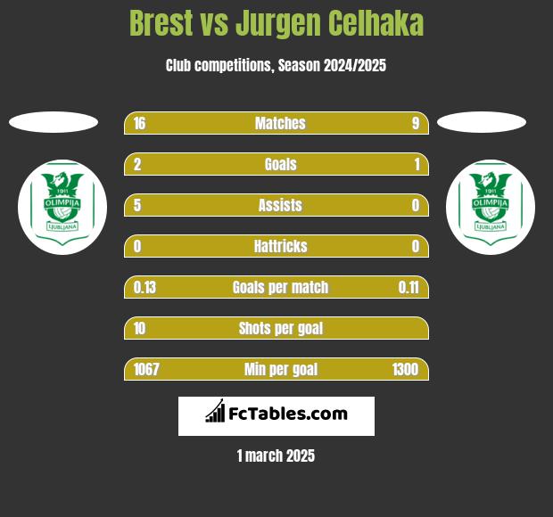 Brest vs Jurgen Celhaka h2h player stats