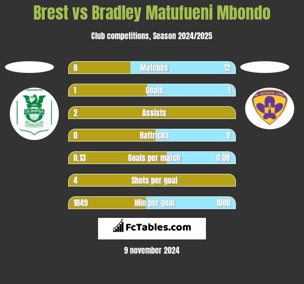 Brest vs Bradley Matufueni Mbondo h2h player stats